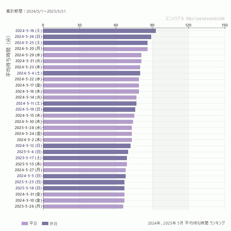 usj 5月の平均待ち時間ランキング上位50件 5月の中で一番混んでいたのは2024/5/18