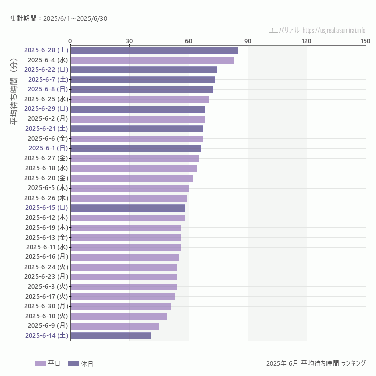 usj 6月の平均待ち時間ランキング上位50件 6月の中で一番混んでいたのは2025/6/28
