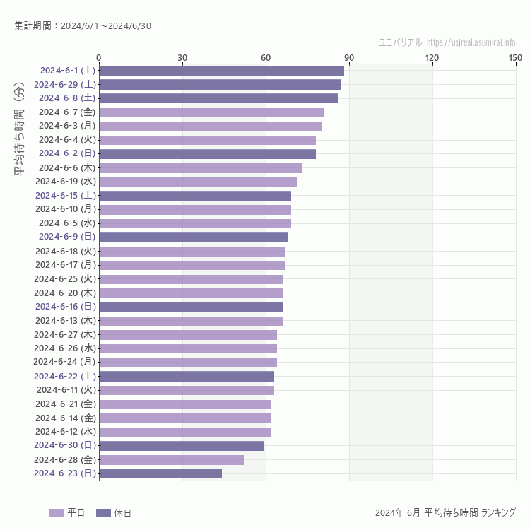 usj 6月の平均待ち時間ランキング上位50件 6月の中で一番混んでいたのは2024/6/1
