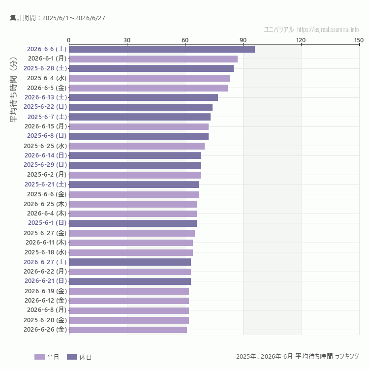 usj 6月の平均待ち時間ランキング上位50件 6月の中で一番混んでいたのは2026/6/6