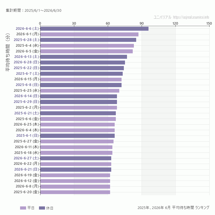 usj 6月の平均待ち時間ランキング上位50件 6月の中で一番混んでいたのは2026/6/6