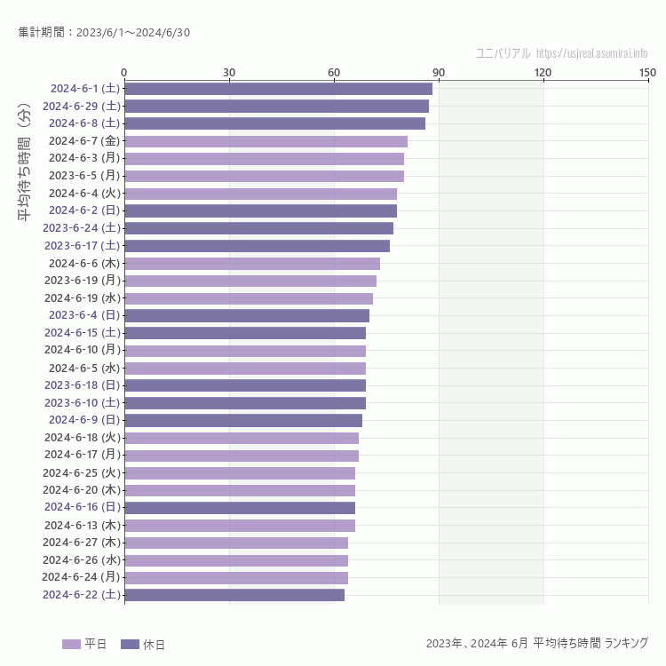 usj 6月の平均待ち時間ランキング上位50件 6月の中で一番混んでいたのは2024/6/1