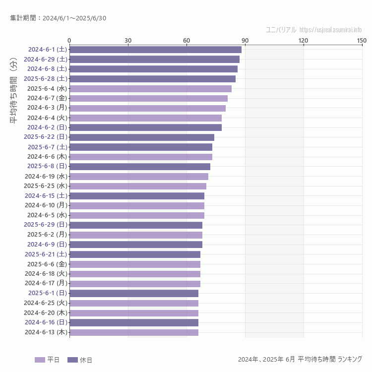 usj 6月の平均待ち時間ランキング上位50件 6月の中で一番混んでいたのは2024/6/1