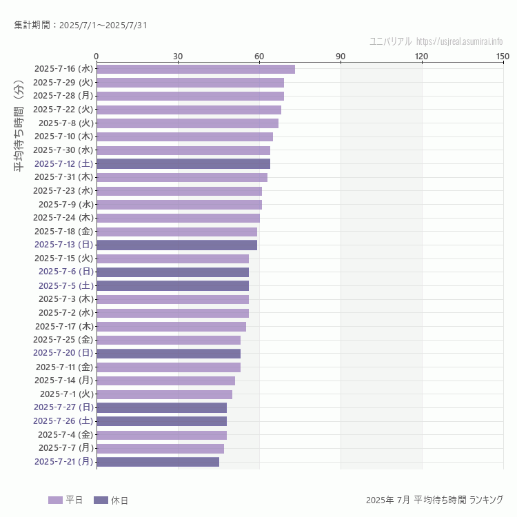 usj 7月の平均待ち時間ランキング上位50件 7月の中で一番混んでいたのは2025/7/16