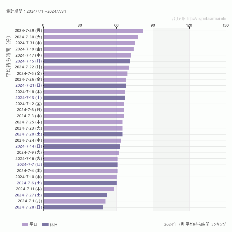 usj 7月の平均待ち時間ランキング上位50件 7月の中で一番混んでいたのは2024/7/29