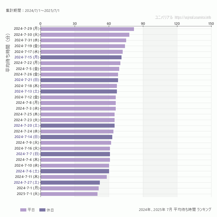 usj 7月の平均待ち時間ランキング上位50件 7月の中で一番混んでいたのは2024/7/29