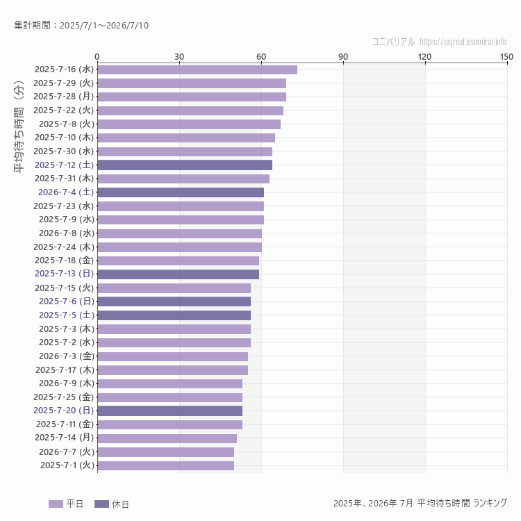 usj 7月の平均待ち時間ランキング上位50件 7月の中で一番混んでいたのは2025/7/16