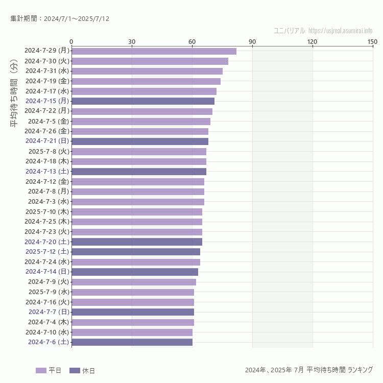 usj 7月の平均待ち時間ランキング上位50件 7月の中で一番混んでいたのは2024/7/29