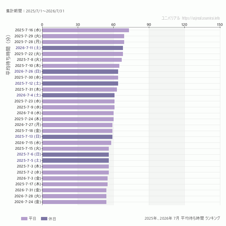 usj 7月の平均待ち時間ランキング上位50件 7月の中で一番混んでいたのは2025/7/16