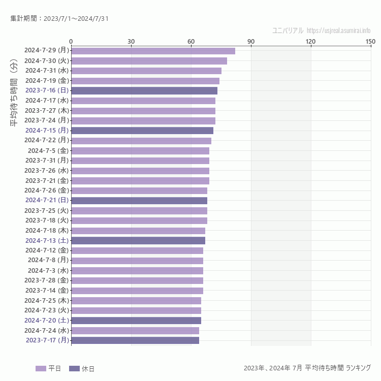 usj 7月の平均待ち時間ランキング上位50件 7月の中で一番混んでいたのは2024/7/29