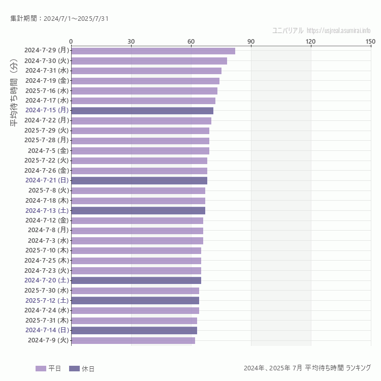 usj 7月の平均待ち時間ランキング上位50件 7月の中で一番混んでいたのは2024/7/29