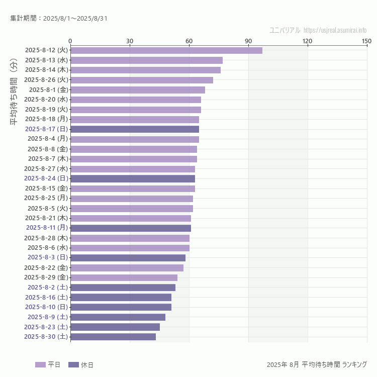 usj 8月の平均待ち時間ランキング上位50件 8月の中で一番混んでいたのは2025/8/12