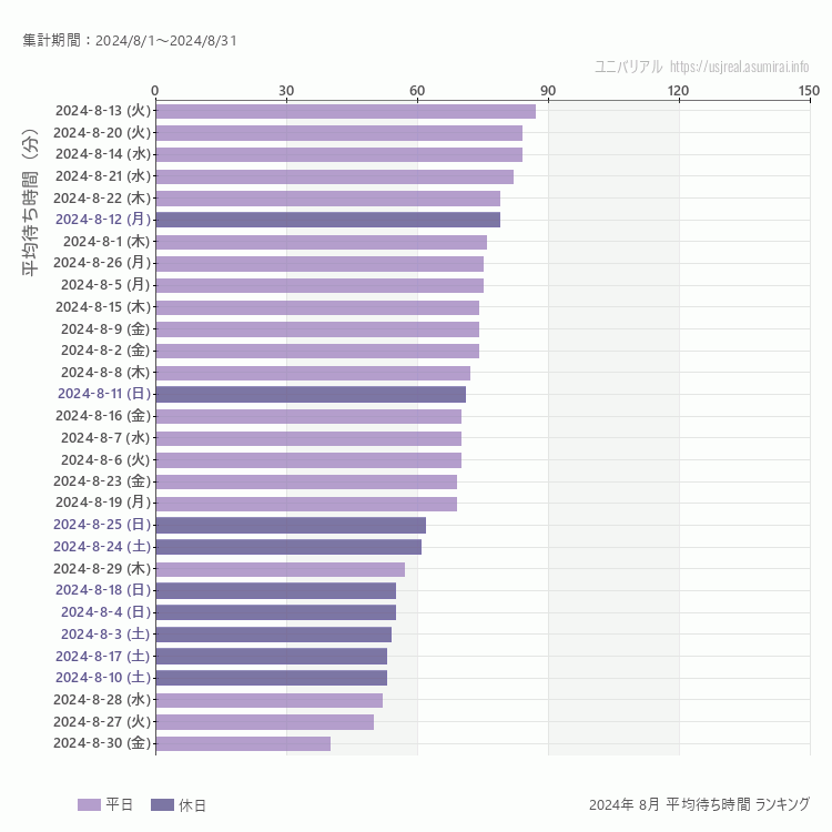 usj 8月の平均待ち時間ランキング上位50件 8月の中で一番混んでいたのは2024/8/13