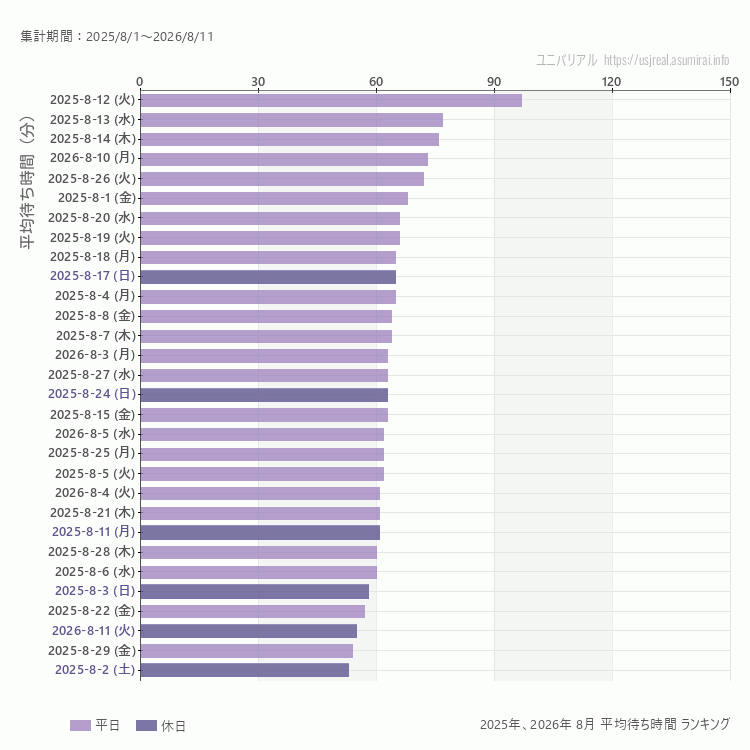 usj 8月の平均待ち時間ランキング上位50件 8月の中で一番混んでいたのは2025/8/12