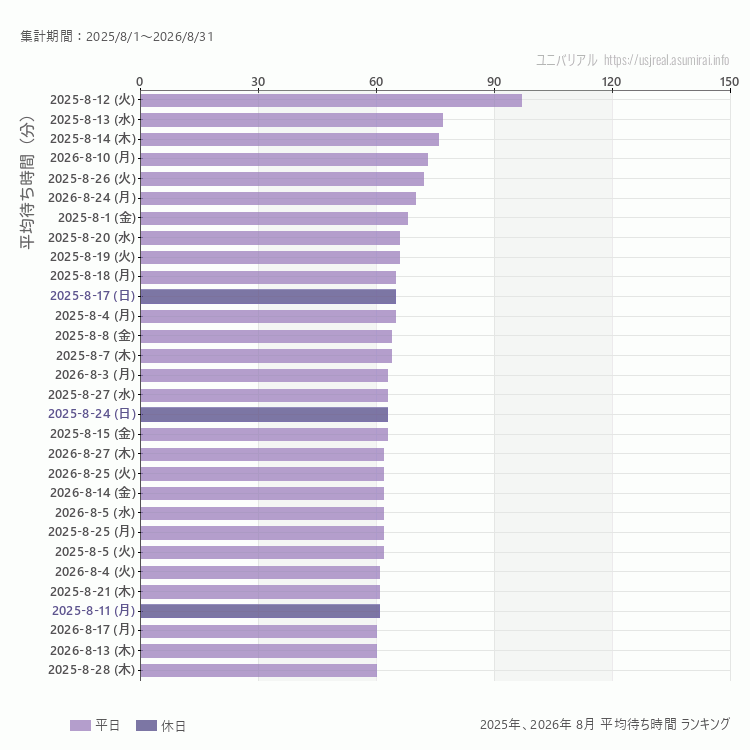 usj 8月の平均待ち時間ランキング上位50件 8月の中で一番混んでいたのは2025/8/12