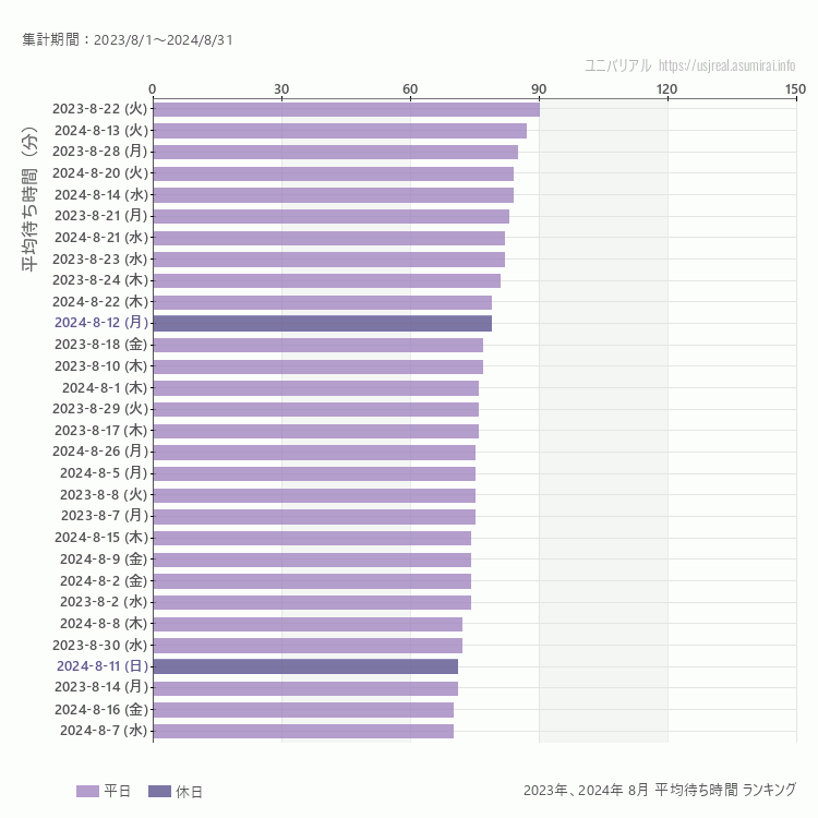 usj 8月の平均待ち時間ランキング上位50件 8月の中で一番混んでいたのは2023/8/22