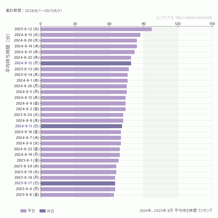 usj 8月の平均待ち時間ランキング上位50件 8月の中で一番混んでいたのは2025/8/12