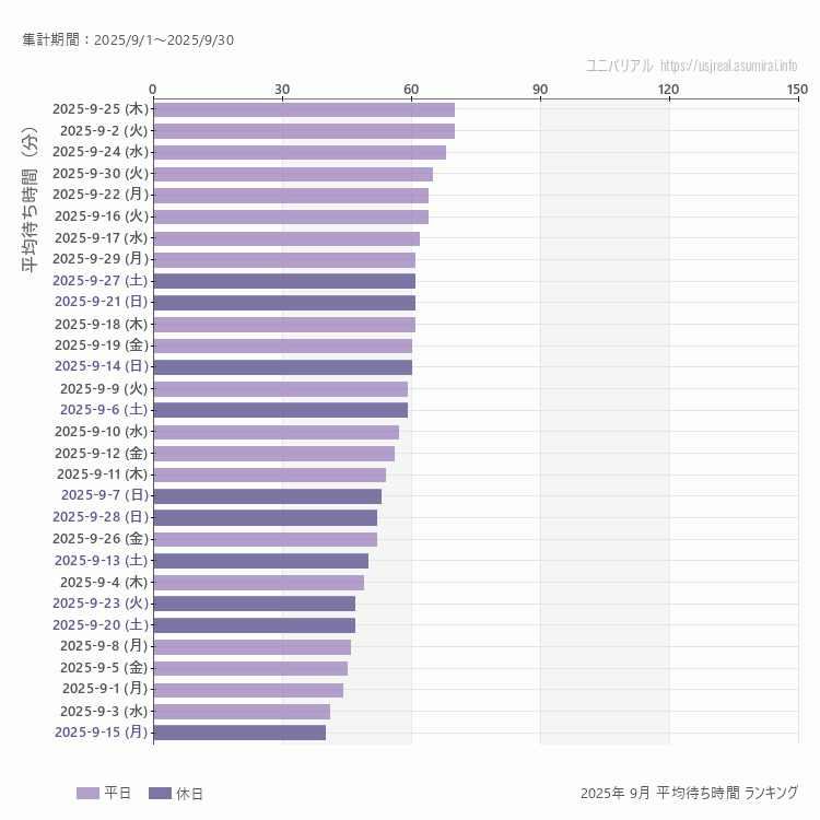 usj 9月の平均待ち時間ランキング上位50件 9月の中で一番混んでいたのは2025/9/25