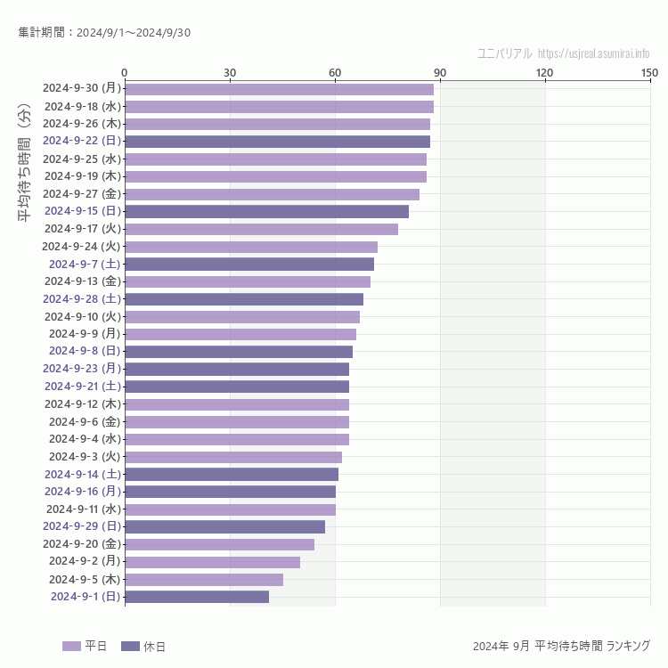usj 9月の平均待ち時間ランキング上位50件 9月の中で一番混んでいたのは2024/9/30