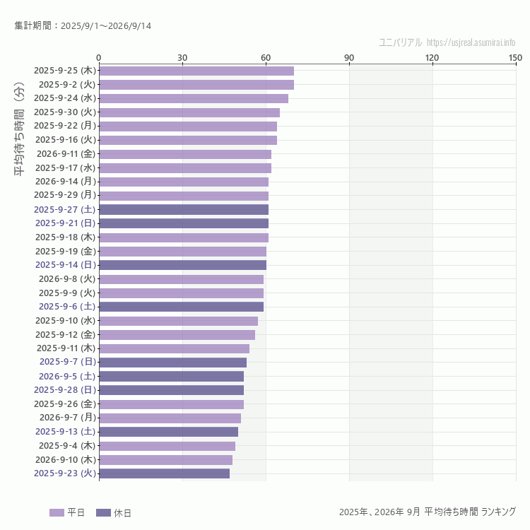 usj 9月の平均待ち時間ランキング上位50件 9月の中で一番混んでいたのは2025/9/25