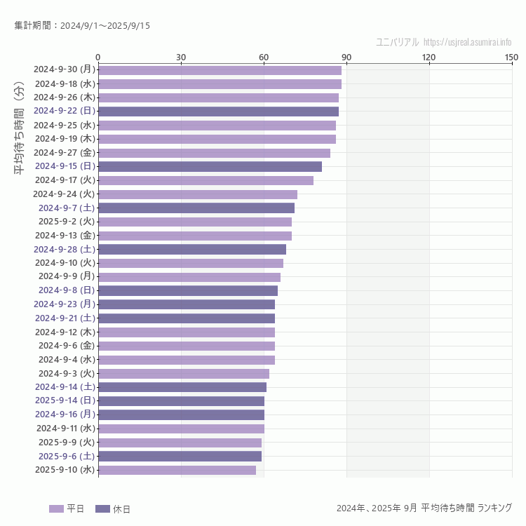 usj 9月の平均待ち時間ランキング上位50件 9月の中で一番混んでいたのは2024/9/30