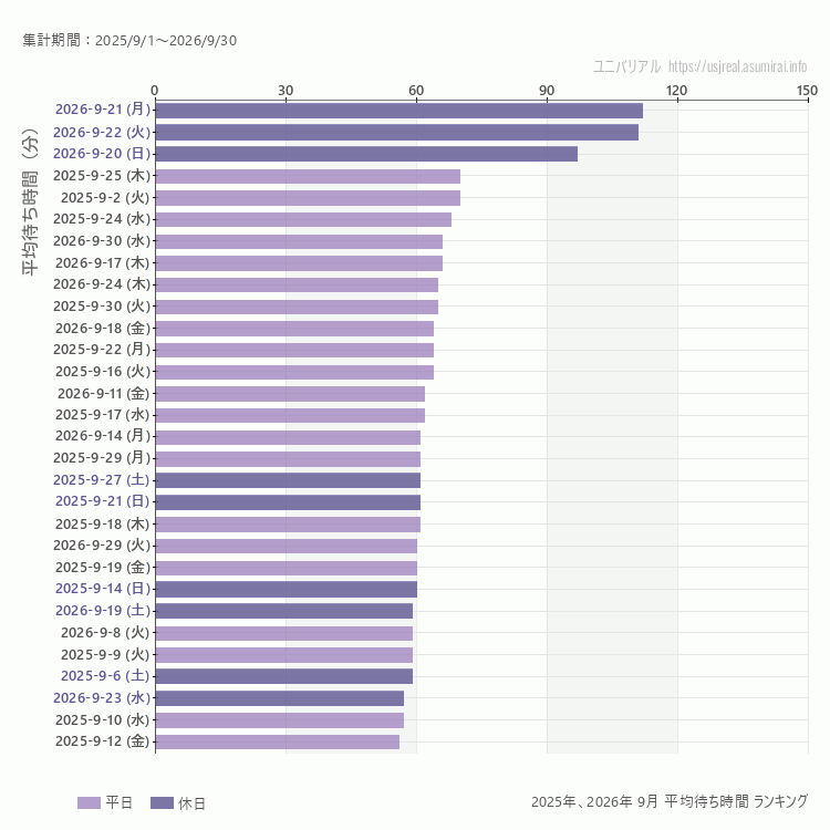 usj 9月の平均待ち時間ランキング上位50件 9月の中で一番混んでいたのは2026/9/21