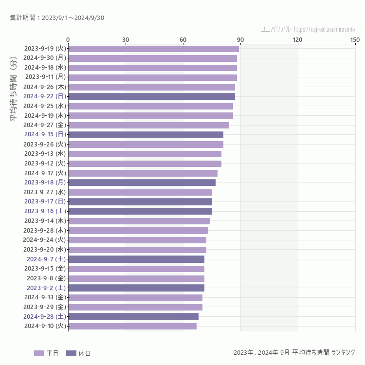 usj 9月の平均待ち時間ランキング上位50件 9月の中で一番混んでいたのは2023/9/19