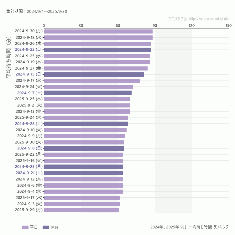 usj 9月の平均待ち時間ランキング上位50件 9月の中で一番混んでいたのは2024/9/30