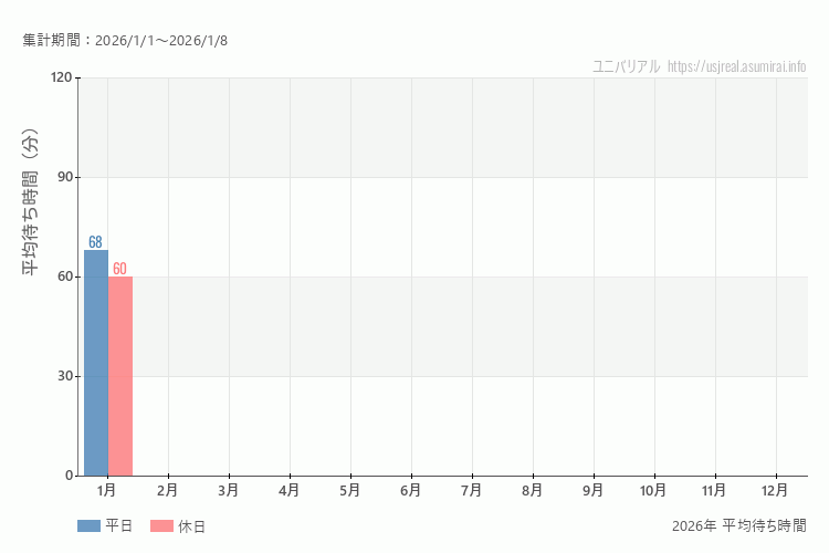 これは、平日と休日でそれぞれ集計したグラフです。青が平日で、赤が休日です。休日は土日と祝日も含みます。