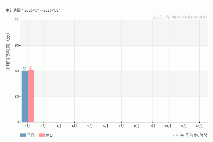 これは、平日と休日でそれぞれ集計したグラフです。青が平日で、赤が休日です。休日は土日と祝日も含みます。