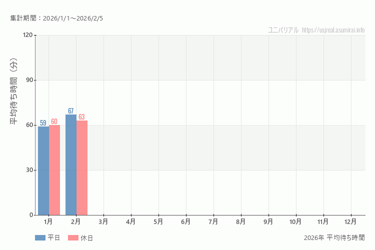 これは、平日と休日でそれぞれ集計したグラフです。青が平日で、赤が休日です。休日は土日と祝日も含みます。