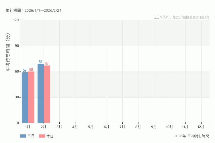 これは、平日と休日でそれぞれ集計したグラフです。青が平日で、赤が休日です。休日は土日と祝日も含みます。