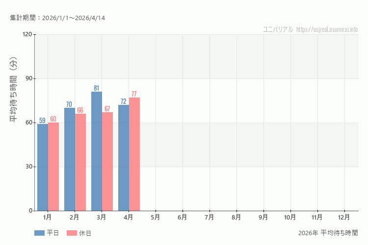 これは、平日と休日でそれぞれ集計したグラフです。青が平日で、赤が休日です。休日は土日と祝日も含みます。