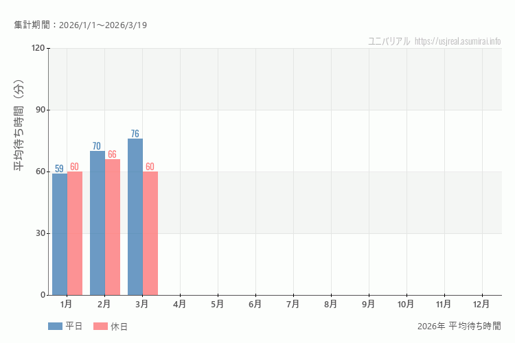 これは、平日と休日でそれぞれ集計したグラフです。青が平日で、赤が休日です。休日は土日と祝日も含みます。