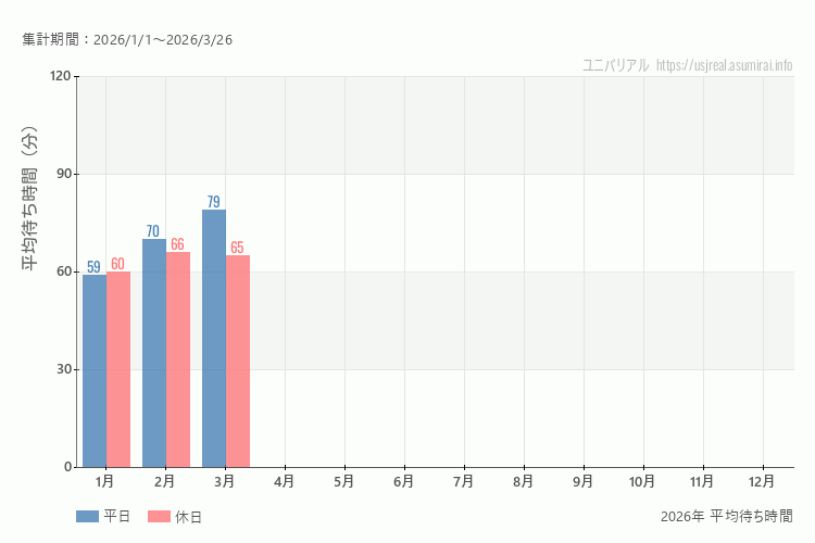 これは、平日と休日でそれぞれ集計したグラフです。青が平日で、赤が休日です。休日は土日と祝日も含みます。