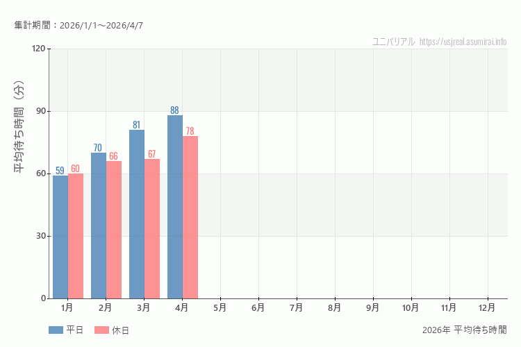 これは、平日と休日でそれぞれ集計したグラフです。青が平日で、赤が休日です。休日は土日と祝日も含みます。