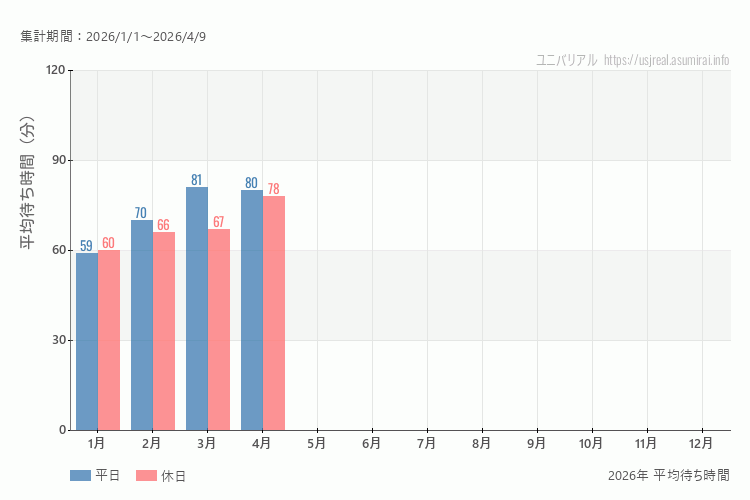 これは、平日と休日でそれぞれ集計したグラフです。青が平日で、赤が休日です。休日は土日と祝日も含みます。