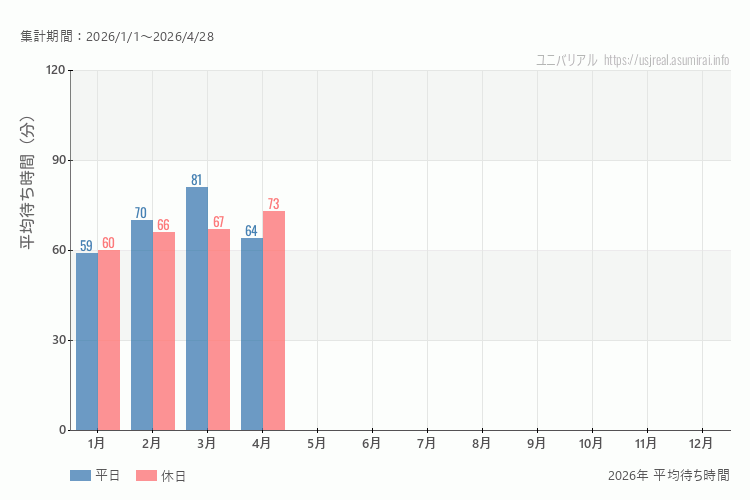 これは、平日と休日でそれぞれ集計したグラフです。青が平日で、赤が休日です。休日は土日と祝日も含みます。