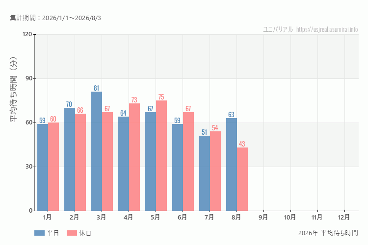 これは、平日と休日でそれぞれ集計したグラフです。青が平日で、赤が休日です。休日は土日と祝日も含みます。