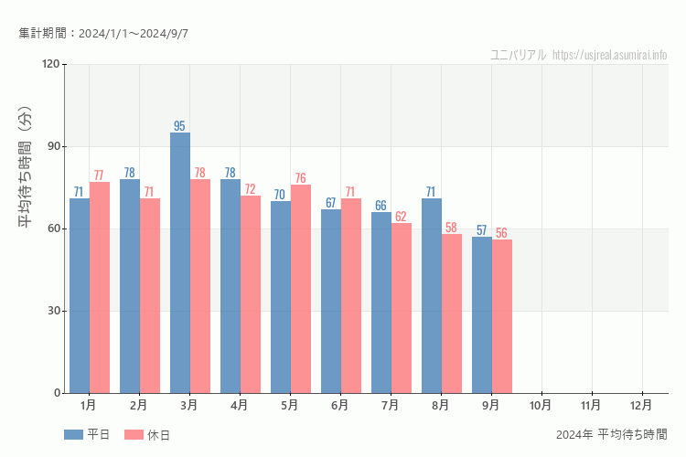 これは、平日と休日でそれぞれ集計したグラフです。青が平日で、赤が休日です。休日は土日と祝日も含みます。