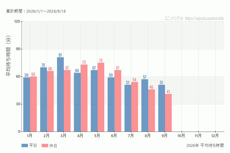 これは、平日と休日でそれぞれ集計したグラフです。青が平日で、赤が休日です。休日は土日と祝日も含みます。