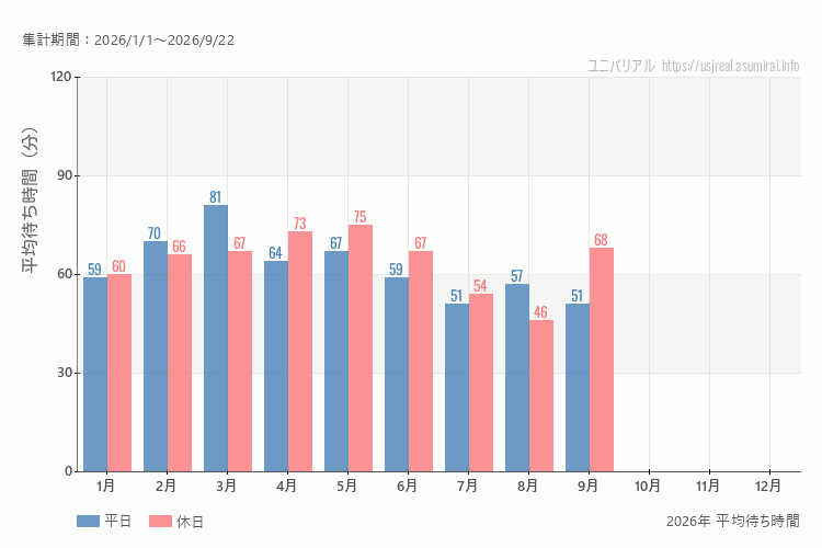 これは、平日と休日でそれぞれ集計したグラフです。青が平日で、赤が休日です。休日は土日と祝日も含みます。