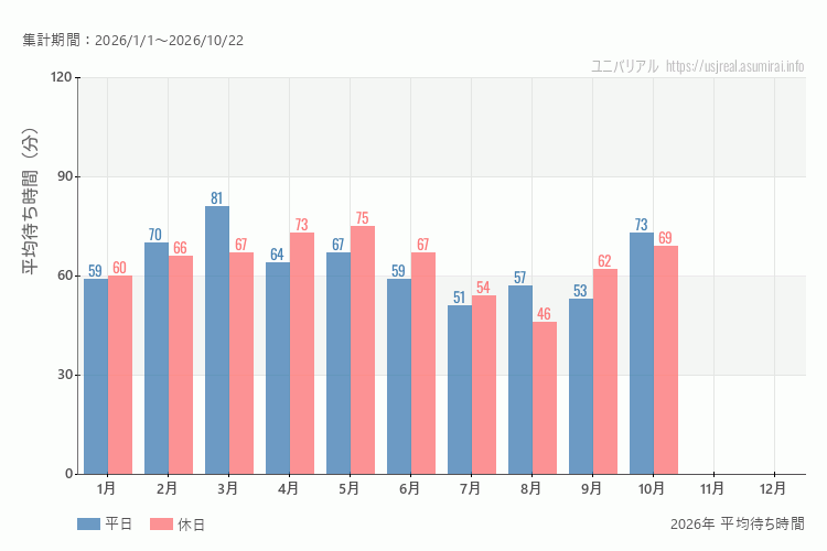 これは、平日と休日でそれぞれ集計したグラフです。青が平日で、赤が休日です。休日は土日と祝日も含みます。