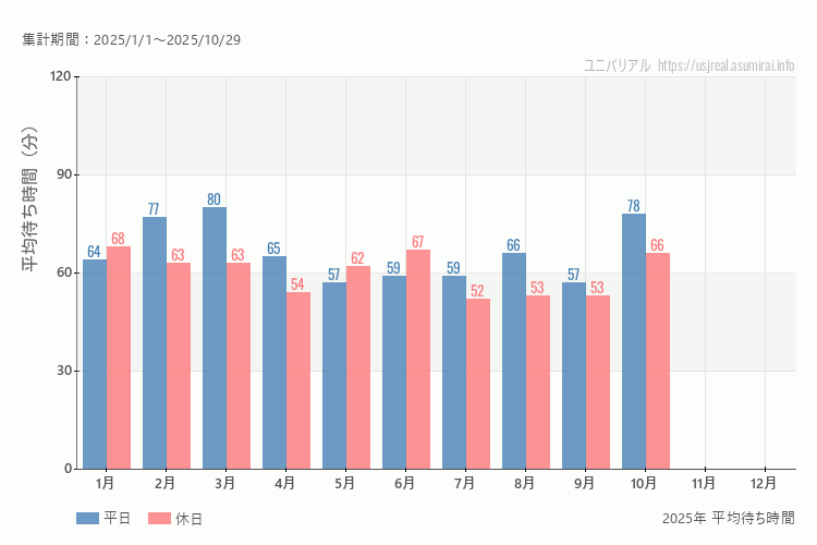 これは、平日と休日でそれぞれ集計したグラフです。青が平日で、赤が休日です。休日は土日と祝日も含みます。
