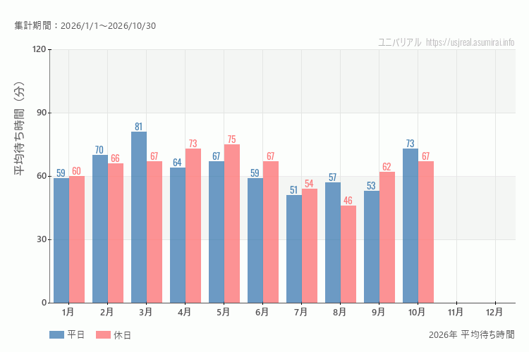 これは、平日と休日でそれぞれ集計したグラフです。青が平日で、赤が休日です。休日は土日と祝日も含みます。