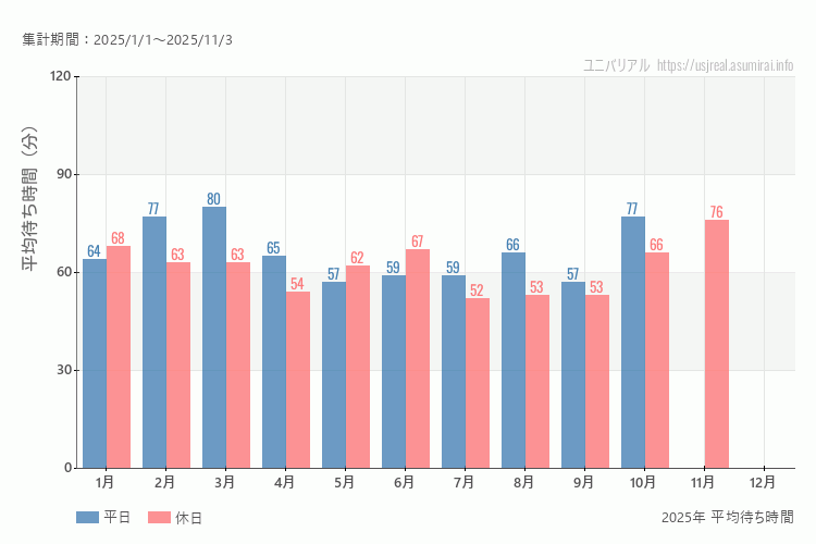 これは、平日と休日でそれぞれ集計したグラフです。青が平日で、赤が休日です。休日は土日と祝日も含みます。