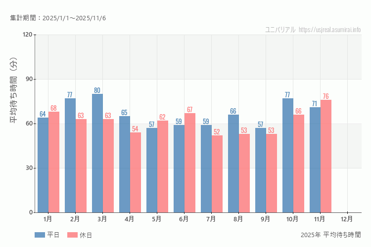 これは、平日と休日でそれぞれ集計したグラフです。青が平日で、赤が休日です。休日は土日と祝日も含みます。