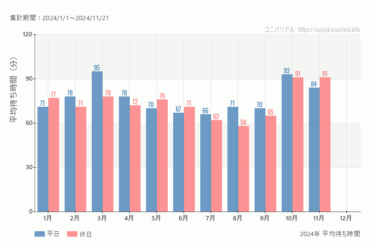 これは、平日と休日でそれぞれ集計したグラフです。青が平日で、赤が休日です。休日は土日と祝日も含みます。