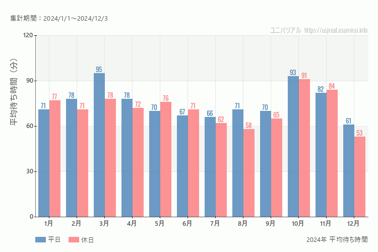 これは、平日と休日でそれぞれ集計したグラフです。青が平日で、赤が休日です。休日は土日と祝日も含みます。