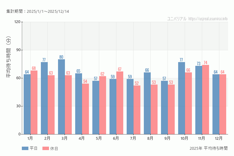 これは、平日と休日でそれぞれ集計したグラフです。青が平日で、赤が休日です。休日は土日と祝日も含みます。